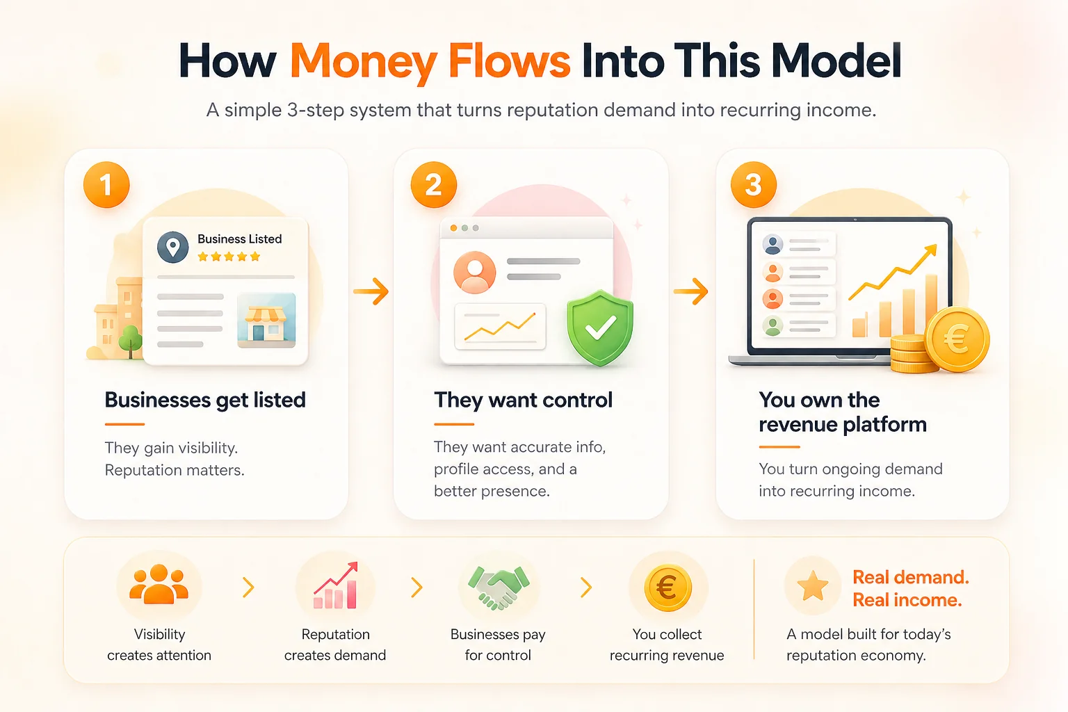 How money flows into the Reputation Website Business model